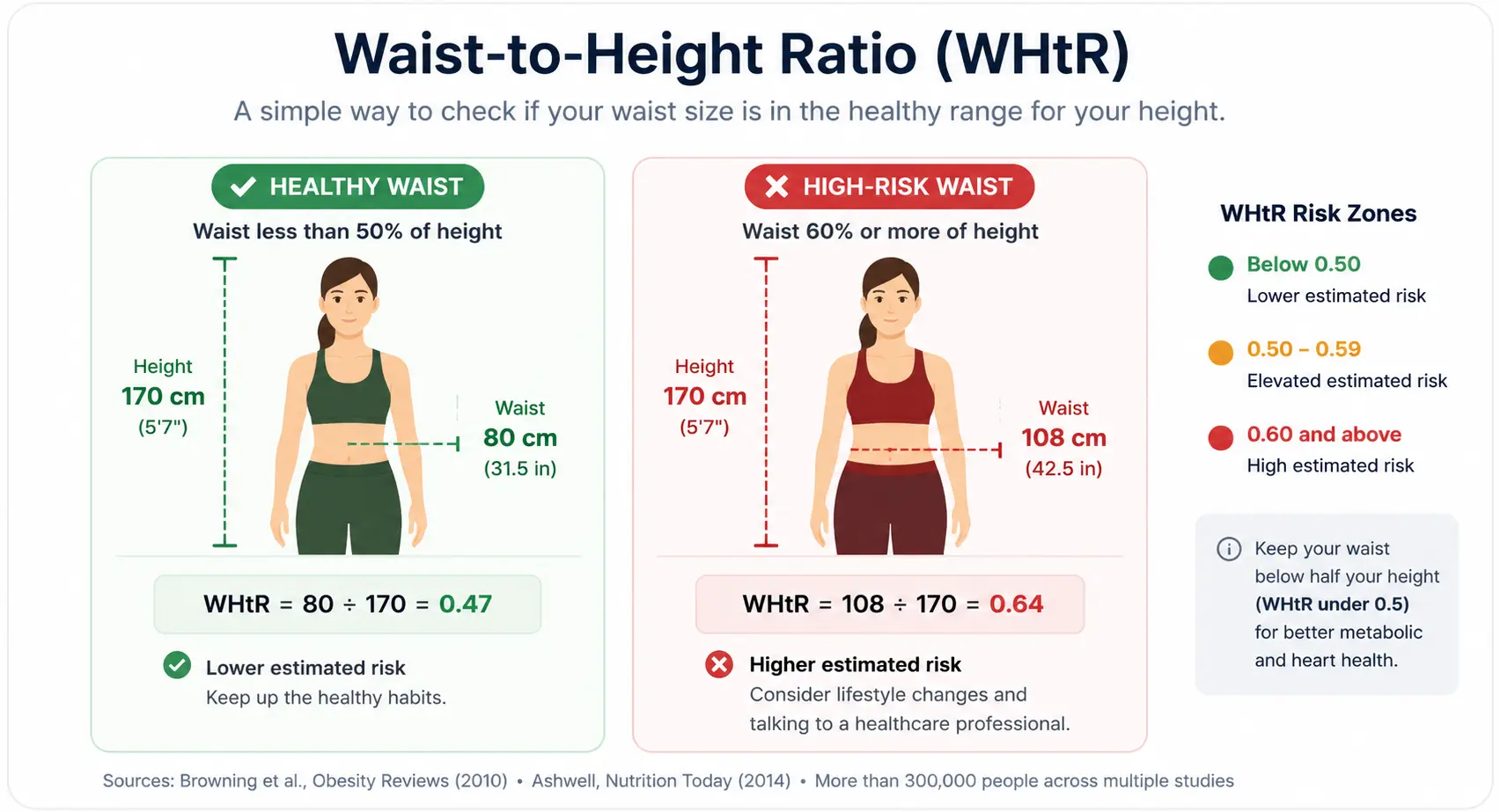 Waist-to-height ratio infographic comparing a healthy waist (170 cm height, 80 cm waist, WHtR 0.47, lower estimated risk) to a high-risk waist (170 cm height, 108 cm waist, WHtR 0.64, higher estimated risk), with WHtR risk zone key: below 0.50 lower risk, 0.50–0.59 elevated risk, 0.60 and above high risk
